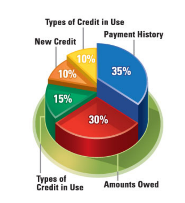 guide to improving your credit score | The Sharp Gentleman